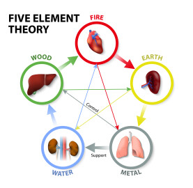 Five,Element,Theory.,Oriental,Medicine.,The,Five,Element,Theory,Is