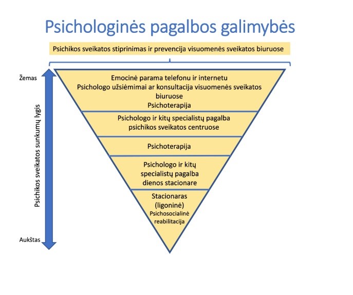 psichologinės pagalbos galimybės, šaltinis pagalbasau.lt